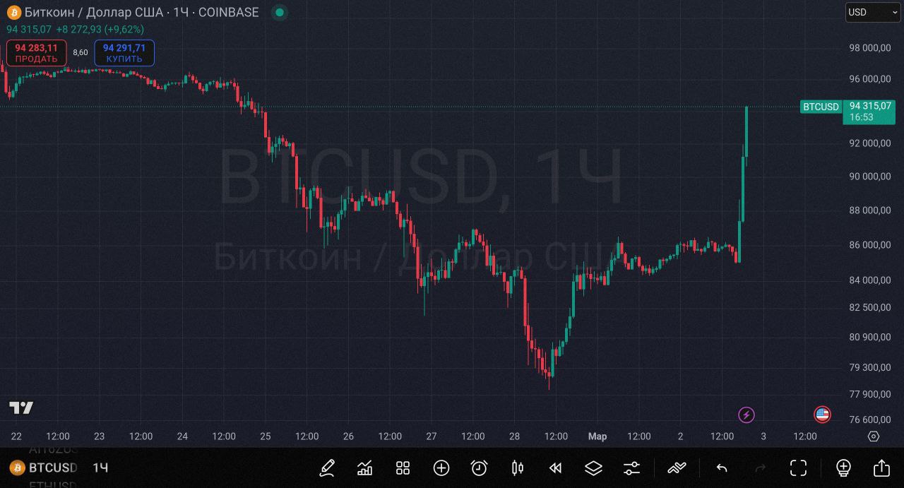 Биткоин не тормозит  BTC за два дня вырос с $78 000 до $94 000.   Что ждем дальше?     Торгуй криптовалютой на Bybit  Крипто Стукач   Подписаться