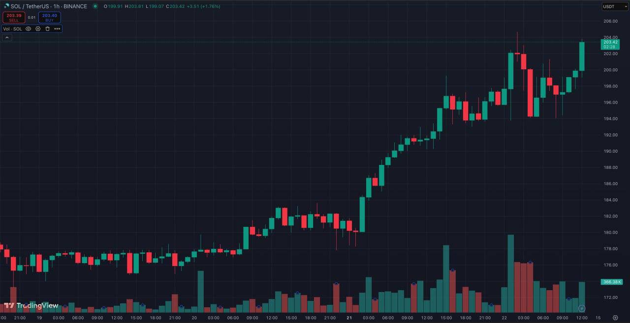 Solana преодолела отметку в $200 Цена токена $SOL впервые с февраля вернулась к уровню $200. Напомним, исторический максимум в $295 был зафиксирован 19 января После этого цена упала более чем на 60%, частично восстановилась в мае, затем вновь откатилась Однако с начала июля $SOL демонстрирует уверенное восстановление, показав рост около 40% Там, где Web3 встречается с трафиком — DAOGem