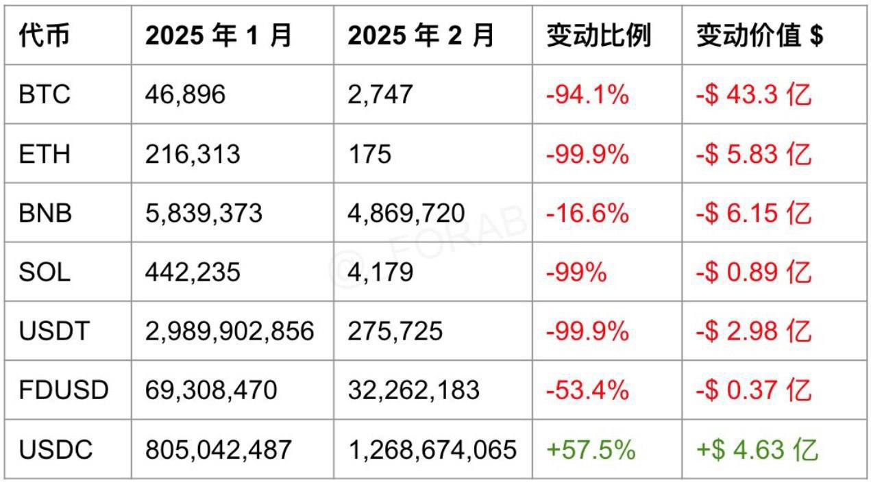 Binance сократила собственные запасы BTC на 94%  Ещё в январе 2025 года на балансе биржи хранилось 46 896 BTC, однако к февралю этот показатель снизился до 2747 BTC. Аналогичная динамика наблюдается и с запасами Ethereum: в январе на кошельках Binance насчитывалось 216 313 ETH, но уже в феврале осталось всего 175 ETH.  Подобные случаи происходили и ранее — в июне 2023 года и феврале 2024 года.   ‍ Пересылайте своим друзьям, еще больше полезного у нас в канале   подписаться!