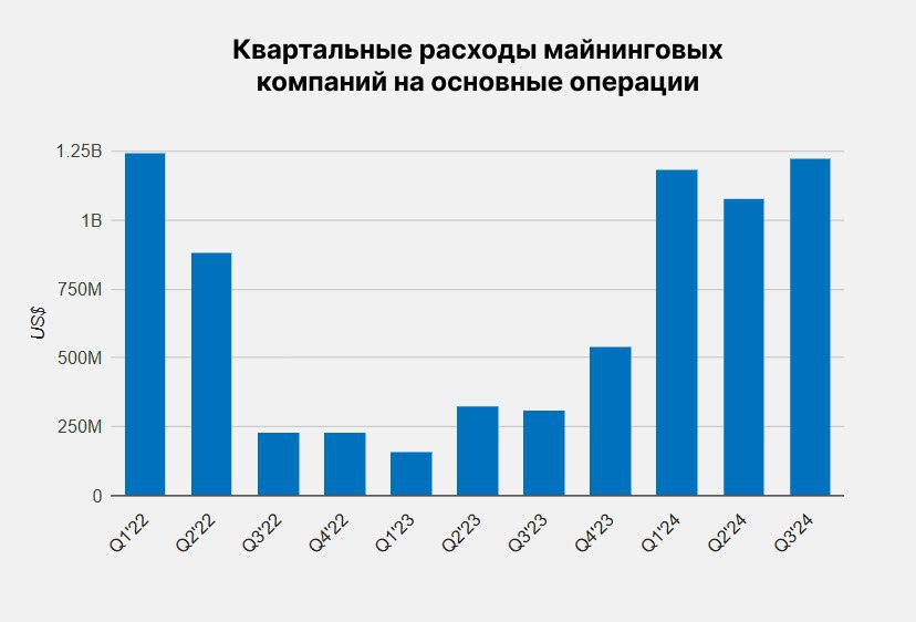 Майнинг-компании потратили $3.6 млрд на обновление инфраструктуры в 2024 году — основную часть средств направили на модернизацию оборудования.  Увеличение трат на инфраструктуру в секторе добычи криптовалюты совпадает с рекордными значениями хешрейта и сложности майнинга.