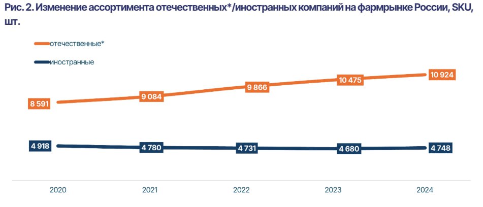 Ассортимент иностранных лекарств пошёл в рост впервые за 5 лет.  По данным RNC Pharma, в 2024 году российский фармрынок получил порядка 5,99 млрд упаковок лекарств, что на 2% больше год к году. Ассортимент торговых марок  ТМ  и МНН также расширяется. В 2024 году производители отгрузили 4,8 тыс. ТМ  на 114 больше, чем в 2023 году . Количество МНН за год пополнилось 24 позициями, а общий ассортимент превысил 2 тыс. наименований.  В последние годы за разнообразие лекарств на фармрынке отвечали в основном отечественные компании. Ассортимент продукции иностранного производства в России устойчиво снижался, начиная с 2020 года. Во многом из-за введения системы маркировки: чтобы минимизировать издержки производители убирали мало перспективные позиции. К тому же иностранцы активно занимались локализацией производств, тем самым переводя ряд своих препаратов в категорию отечественных.   В 2024 году ситуация изменилась — впервые за последнюю пятилетку общее число SKU импортных лекарств возросло до 4,7 тыс. штук, прибавив 68 позиций за год. Преимущественно за сёт новых форм уже знакомых препаратов, но были и новинки. Например, на российский рынок вышла египетская «Орхидия Фармасьютикал», представившая сразу пять своих дженериков  глазные капли .   Всего в 2024 году на российском фармрынке была представлена продукция из 60 регионов мира. Поставки из 21 страны сократились: заметнее всего из США — на 42%, из Беларуси — на 12%  в упаковках , Сербии — на 32%.