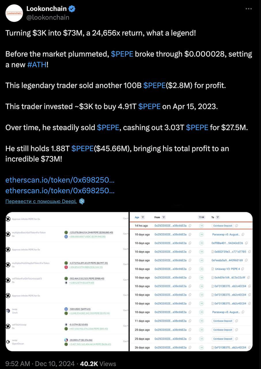 Трейдер достиг впечатляющей прибыли в 24,656 раз на токене PEPE. Он вложил 3,000 долларов в этот мемкоин 15 апреля 2023 года, а его общая прибыль составила 73,000,000 долларов. Оставайтесь в курсе последних новостей вместе с