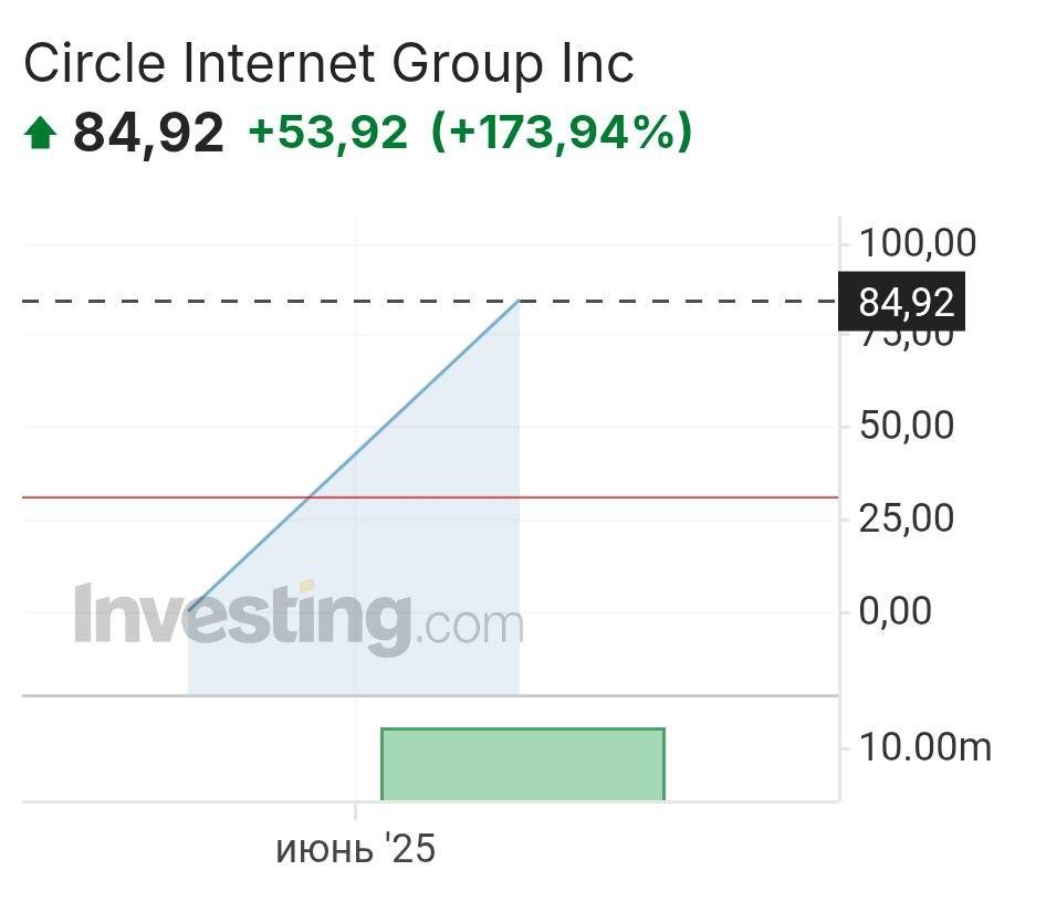 Почти 3 икса со старта – акции Circle открыли на фондовой бирже NYSE по $69, и в моменте стоят $84-90 Это при том, что на IPO их покупали по $31. Стейблы это новая альта? TumoBog Crypto