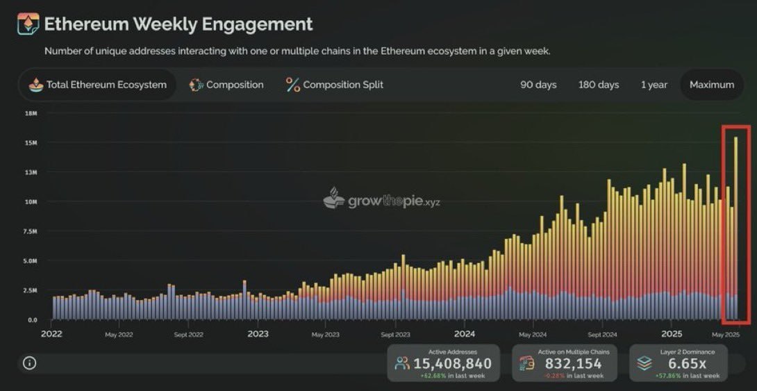 Есть позитивные сигналы для #Ethereum. Несмотря на то, что эфир 5 месяц подряд закрывается в минус, его экосистема достигла нового максимума активности с 15,4 млн активных адресов за неделю +62,7% . Доминирование на Layer 2 также достигло рекордных 6,65x +58% за прошлую неделю - это значит, что решения по масштабированию работают. Плюс ко всему, BlackRock продолжает агрессивно скупать ETH. Виталик поделился своими приоритетами на 2025 год: Расширение дорожной карты Layer1. Безопасность и конфиденциальность на всех уровнях - от основного протокола до кошельков и приложений, с особым упором на конфиденциальность пользователей и минимальной зависимостью от посредников. Вопреки всему FUD-у, экосистема Ethereum быстро растет, привлекая все больше пользователей. Есть еще надежда на то, что оживет? Trading Bybit YouTube VIP Первый хомячий подпишись