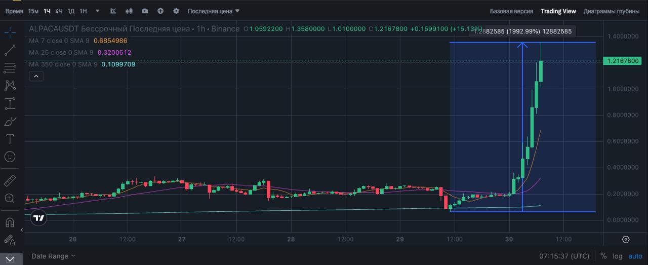 20X за сутки на фоне делистинга ALPACA на Binance   Binance анонсировал делистинг ALPACA, и вместо традиционного падения актив взлетел на X4 за пару дней! После этого — откат и падение, на котором шортисты набили позиции.    Но вот сюрприз...  ALPACA дал +20X за сутки!