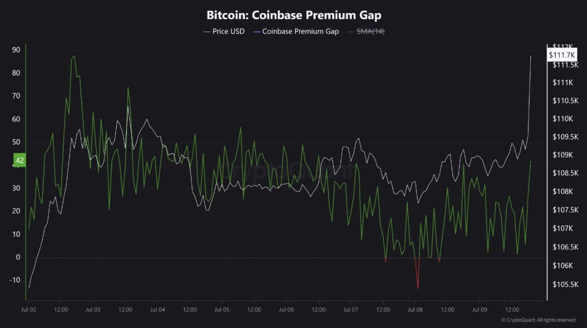 #Bitcoin устанавливает новый исторический максимум — $112,014! Главный драйвер роста — сильный спрос со стороны США. Об этом говорит Coinbase Premium Gap, который вырос до +42 пунктов — это означает, что на Coinbase цена значительно выше, чем на других биржах. Американские инвесторы снова задают тон рынку, и судя по всему, институционалы продолжают активно заходить в BTC. Сейчас важно не терять голову — такие движения могут давать как продолжение, так и быстрые откаты. Следим за фиксацией и ликвидациями. Кто зашел раньше $100K — поздравляем. Остальным — не входить на эйфории без четкого плана.