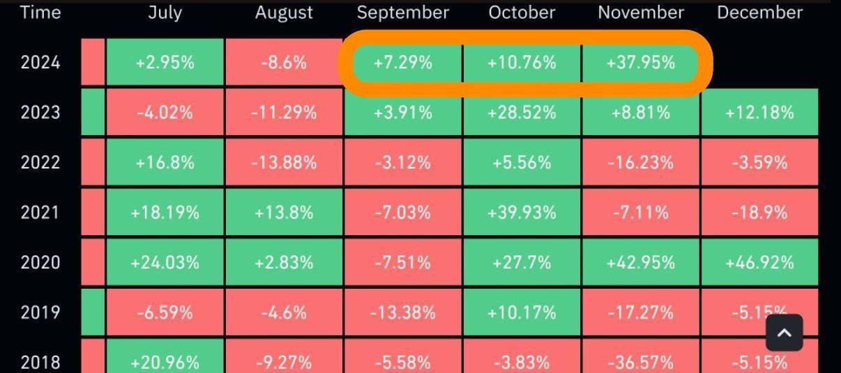 По итогам ноября биткоин подорожал почти на 38% — все три месяца осени 2024 года оказались зелеными. Всех с официальным началом Зимы Криптограм Биржи: ByBit, BingX, OKX