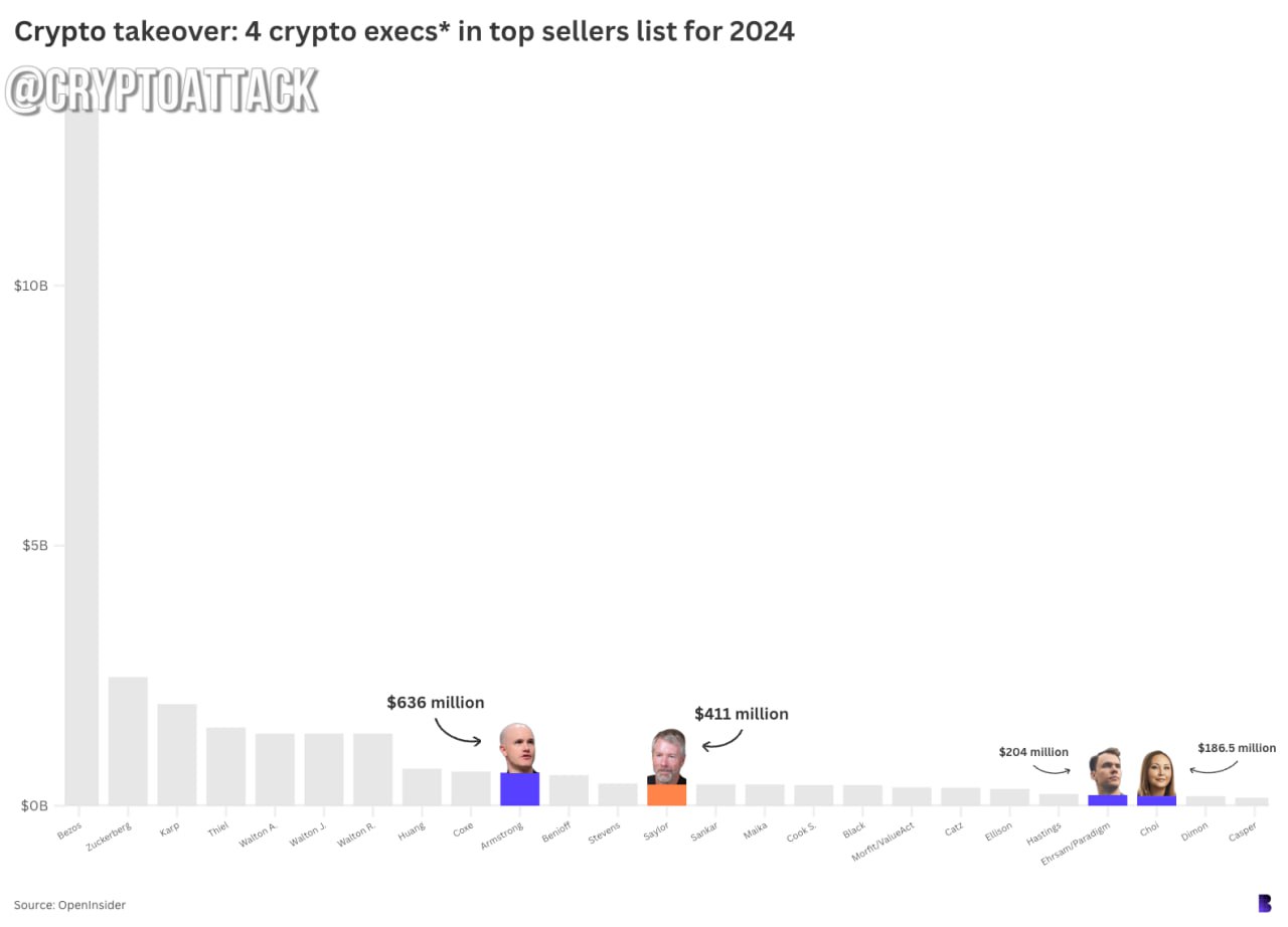 В прошлом году CEO Coinbase продал акции #COIN на $636 млн, а Майкл Сэйлор продал акции #MSTR на $410,8 млн.  www.blockworks.co