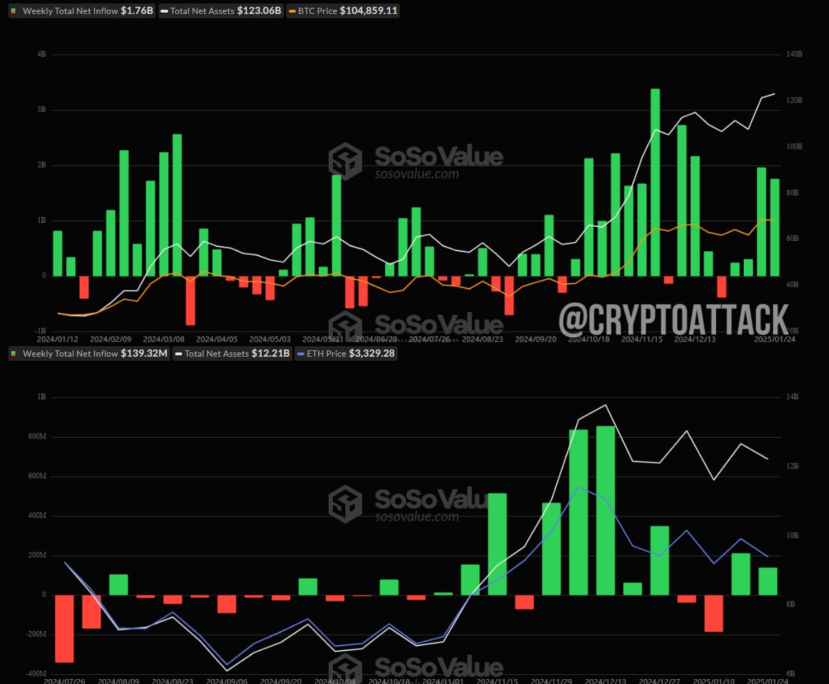 #BTC #ETH #ETF На прошлой неделе  с 20 по 24 января  общий чистый приток спотовых BTC-ETF составил ~1,76 млрд $.  Общий чистый приток спотовых ETH-ETF составил ~139,32 млн $.