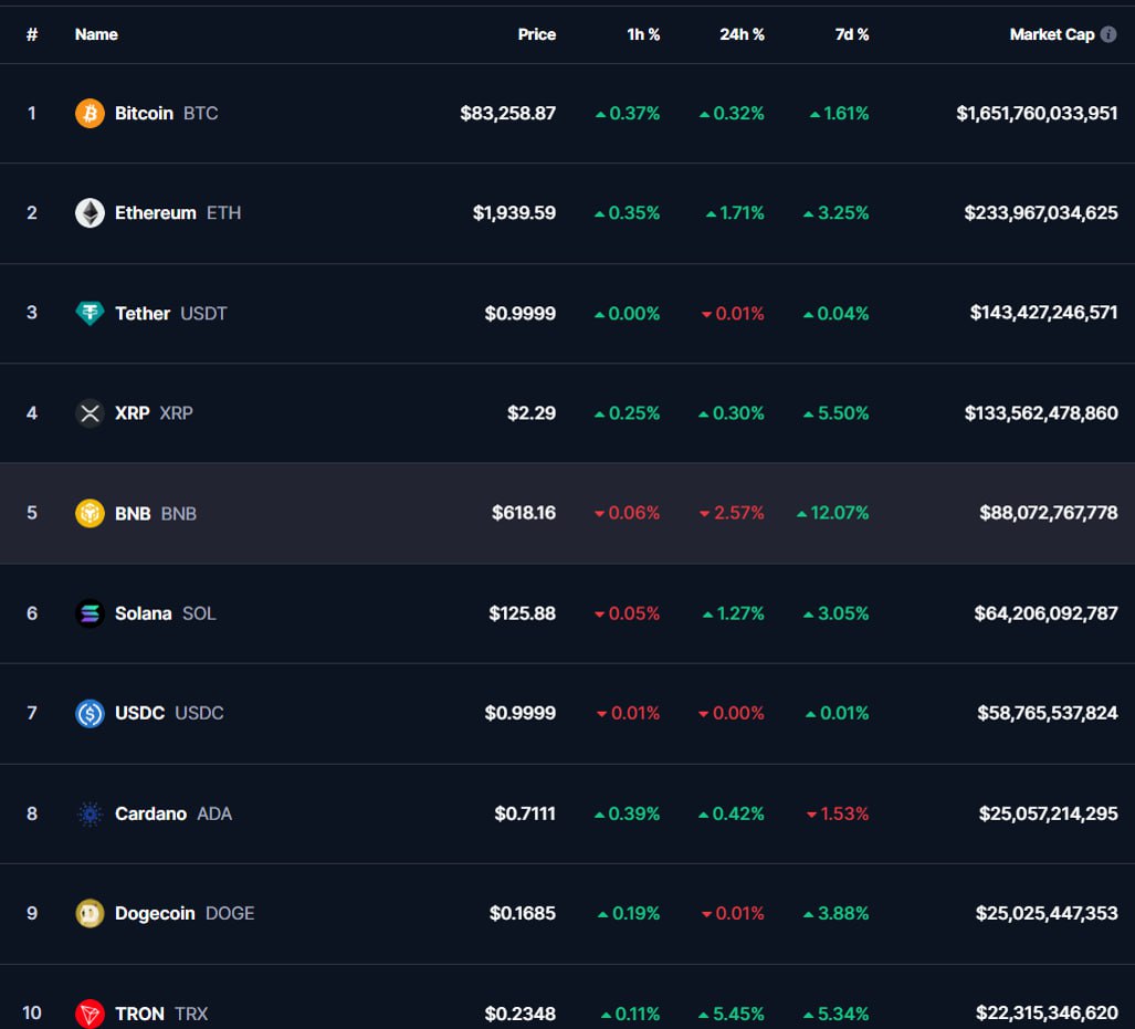 ТОП-10 КРИПТОВАЛЮТ    09:00 МСК, 19.03.2025, по данным CoinMarketCap    Рынки ждут решения Федрезерва США по учетной ставке.   Аналитики сходятся во мнении, что регулятор сохранит ставку и воздержится от смягчения монетарного курса. Он обнародует свое решение сегодня вечером.   Биткоин  +0,32%  умеренно растет в преддверии выступления главы ФРС Джерома Пауэлла. Крипта выросла до $83 258, большинство альтов из топ-10 также торгуется в плюсе.   Эфир укрепился до $1 939, а XRP  +0,30%  – до $2,29. Solana  +1,27%  и Cardano  +0,42%  выросли до $125,88 и 0,7111, а Tron  +5,45%  – до $0,2348.   В красной зоне пока только BNB  -2,57%  и Dogecoin  -0,01% , они просели соответственно до $618,16 и $0,1685.   Капитализация крипторынка – $2,72 трлн  +0,29% , индекс доминирования биткоина – 60,6%.