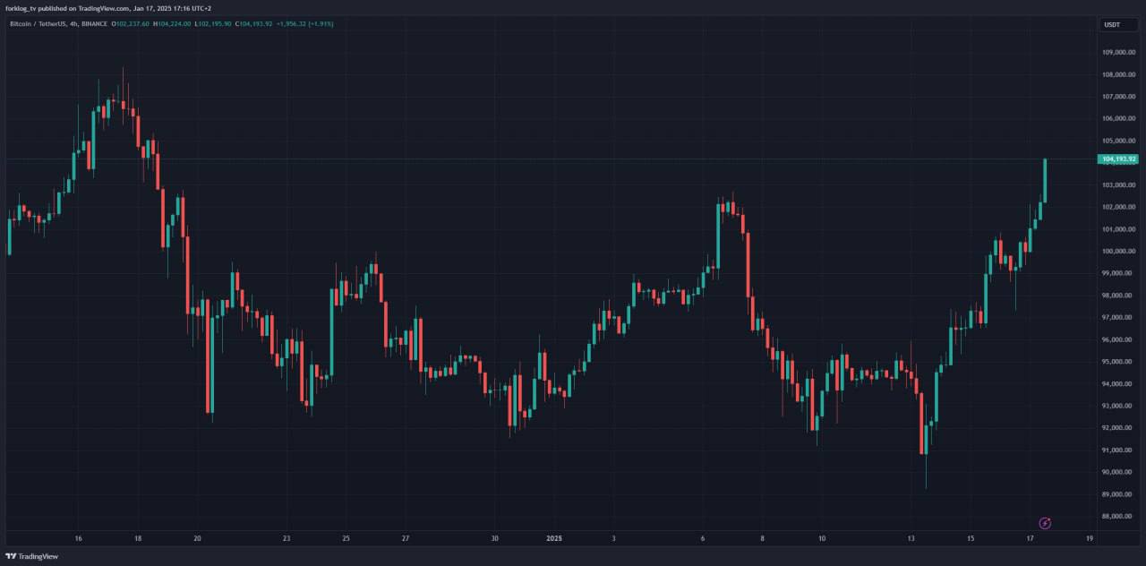 Курс биткоина превысил $104 000.  Новости   AI   YouTube