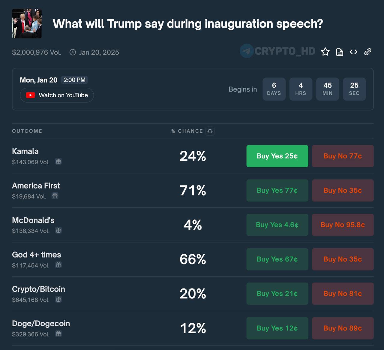 Игроки Polymarket делают ставки, скажет ли Дональд Трамп в своей инаугурационной речи «Bitcoin» или «DOGE».  20%   Crypto Headlines