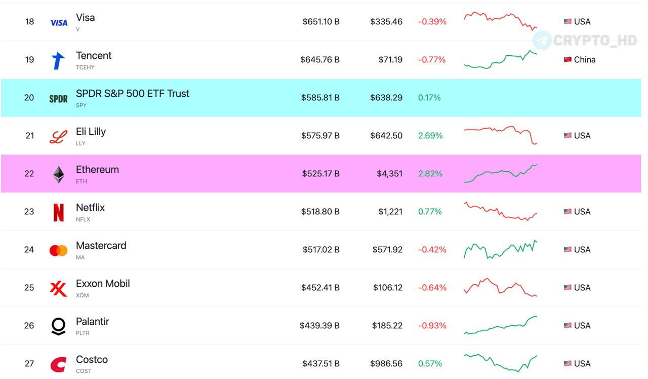 #ETH Ethereum уже обогнал компании Netflix и Mastercard по рыночной капитализации.  Crypto Headlines