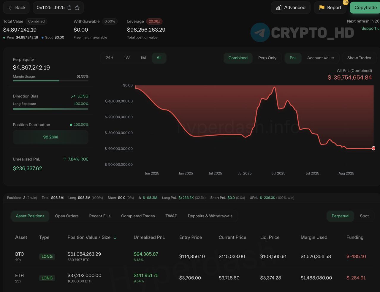 AguilaTrades вернулся после убытка почти в $40,000,000.  Он внес депозит $4,600,000 на Hyperliquid и зашел в лонг по BTC и ETH  смотреть   Его текущие позиции:    LONG по BTC с 40х плечом на $61,000,000. Цена ликвидации: $108,565.    LONG по ETH с 25х плечом на $37,000,000. Цена ликвидации: $3374.  Ранее: убыток $38m  Crypto Headlines