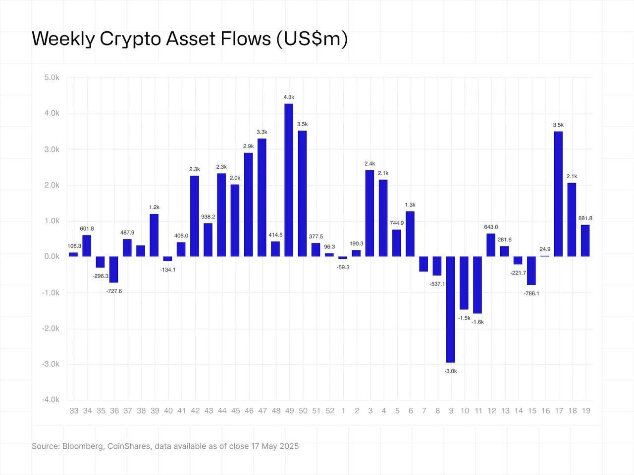 Согласно отчету CoinShares по финансовым потокам в криптовалютном секторе за последнюю неделю, объем притока инвестиционных продуктов в цифровые активы составил примерно 785 миллионов долларов. Из этой суммы BTC привлек 557 миллионов долларов, а ETH — 205 миллионов долларов. КриптоТрейдер 888: КАНАЛ ЧАТ MEXC - биржа с самыми низкими комиссиями на торговлю.