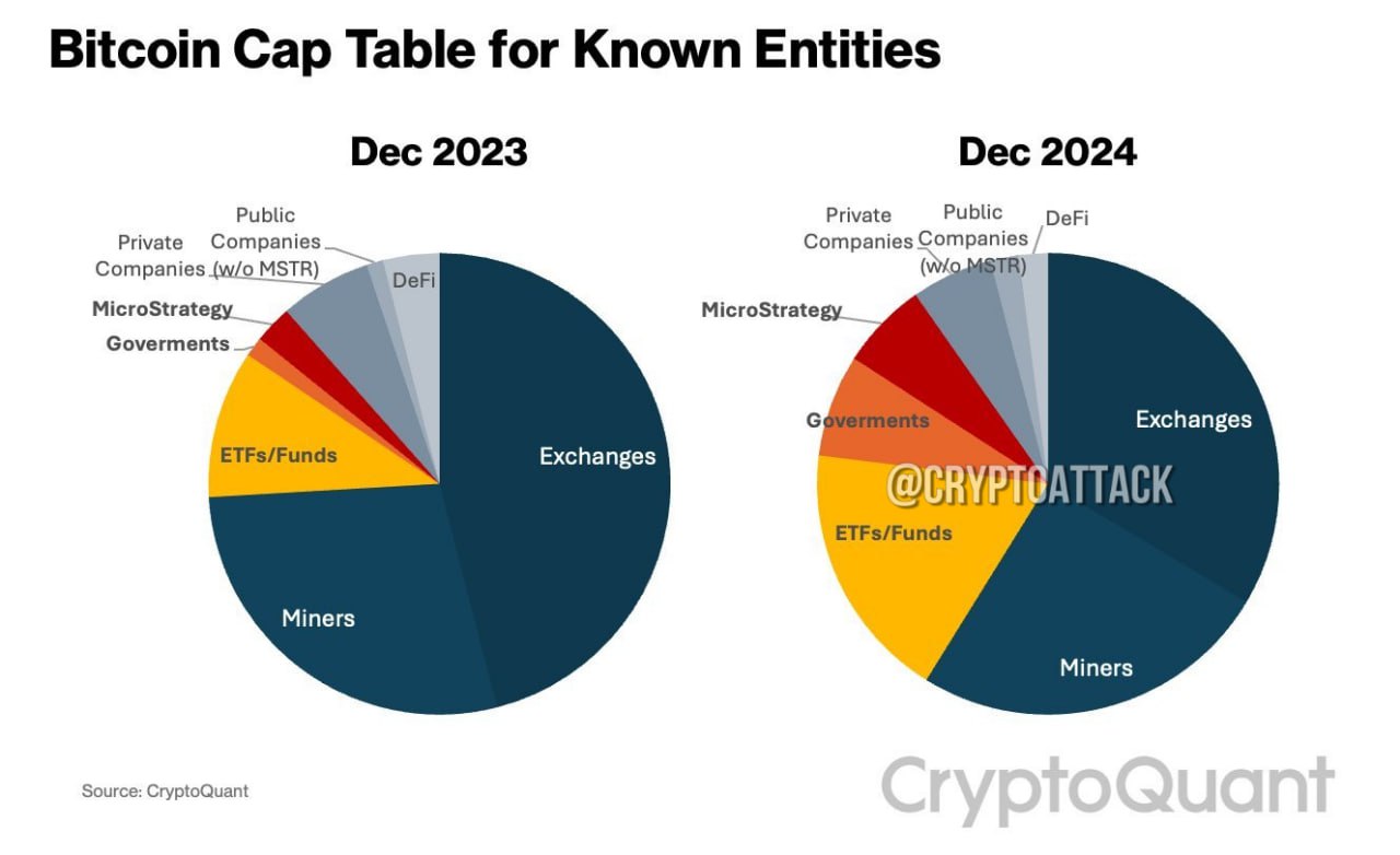 CEO CQ: обновление таблицы капитализации BTC: #ETF, правительства и #MSTR теперь владеют 31% всех известных BTC-активов по сравнению с 14% в прошлом году.