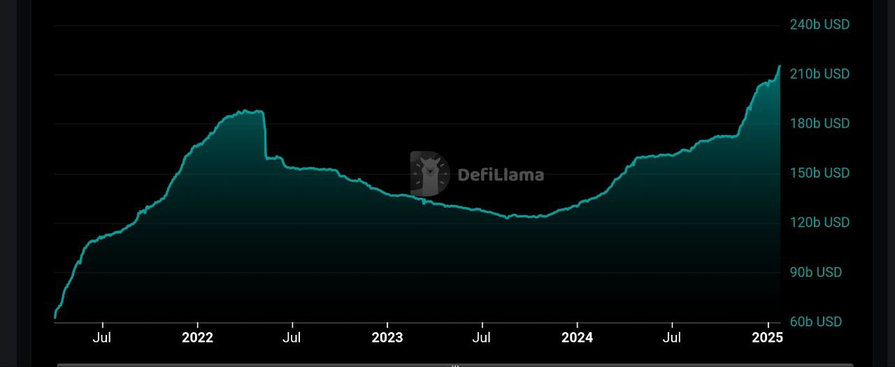 Капитализация рынка стейблкоинов достигла новых максимумов.  Данные DefiLlama указывают на то, что общая рыночная капитализация стейблкоинов превысила $215 млрд и в настоящее время составляет $215,661 млрд, что является новым историческим максимумом.   За последнюю неделю рыночная капитализация выросла на 2,97%. Примечательно, что рыночная капитализация USDC выросла на 9,67% за тот же период и теперь составляет 52,119 млрд долларов.  Crypto   Azam