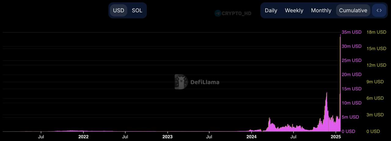 #sol #рекорды   DefiLlama: В Solana зафиксировали рекордные комиссии в 35,000,000$+ за выходные на запуске мемкоинов #TRUMP и #MELANIA.  Ранее:  - создатели Phantom в шоке - MELANIA - TRUMP  Crypto Headlines