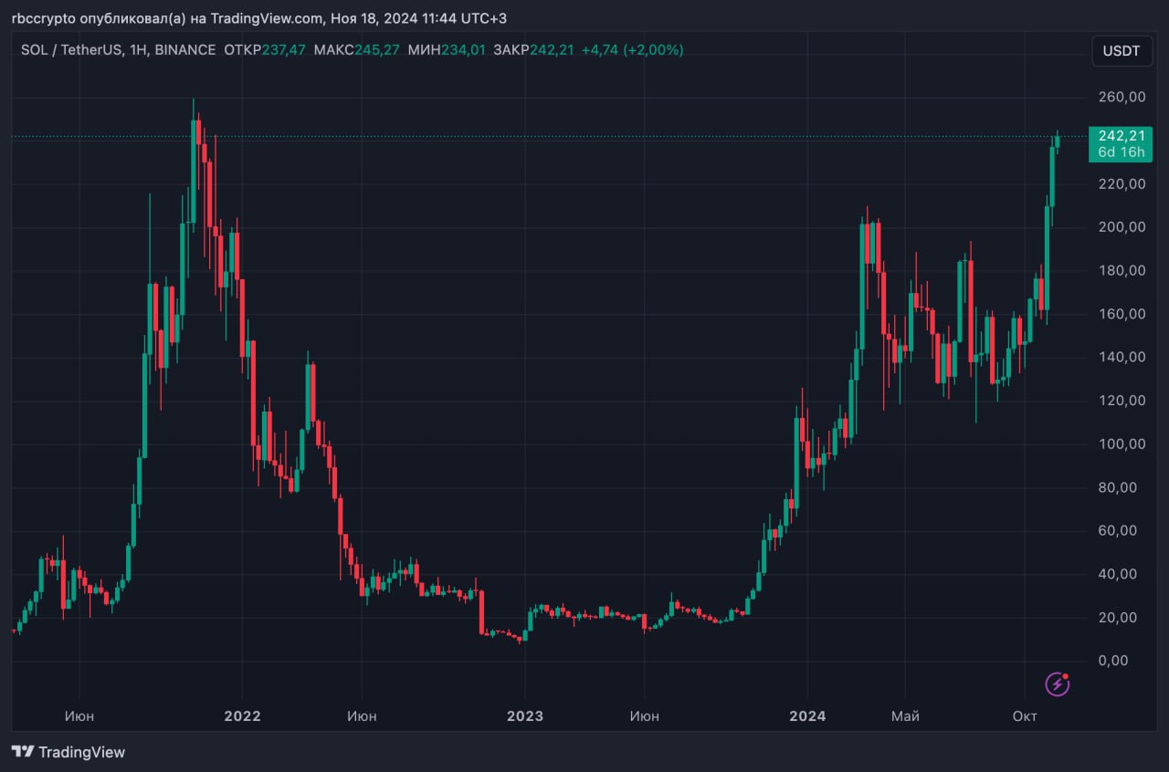 Цене Solana осталось менее 10% до исторического максимума  Курс токена Solana впервые с конца 2021 превысили $240 при капитализации $114,2 млрд. Рекорд цены для SOL зафиксирован на отметке $260.  С начала ноября цена SOL выросла более чем в полтора раза, токен закрепился на 4 месте среди крупнейших криптоактивов, уступая только BTC, ETH и USDT.  Пропорционально вырос объем пользовательских средств  TVL  на крупнейшей DEX-площадке сети Solana — Raydium. За счет активности пользователей в торговле мемкоинами Raydium генерирует до $10 млн в сутки в виде комиссий — больше, чем у всей сети Ethereum. Суточный объем торгов на Raydium превышает $4 млрд.  Доля Solana в общей капитализации крипторынка достигла рекордных 3,79%. На пике рынка в 2021 году доля рынка у токена была менее 2,8%, в начале 2024 года — менее 1%.  #курсы_криптовалют #solana  Присоединяйтесь к форуму РБК-Крипто