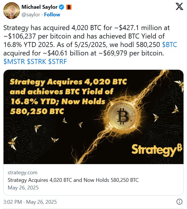 ⏺ Strategy купила еще 4020 BTC за $427 млн по цене $106 237 за монету. Общий баланс — 580 250 BTC, на которые потрачено $40,6 млрд. Нереализованная прибыль Strategy составляет $23 млрд. ⏺ Гонконгская DDC Enterprise также приступила к реализации плана по приобретению 5000 BTC в следующие три года, включая 500 BTC до конца 2025 года. Первая покупка составила 21 BTC $2,21 млн , а в «ближайшие дни» организация намерена довести биткоин-позицию до 100 BTC. Новости AI YouTube