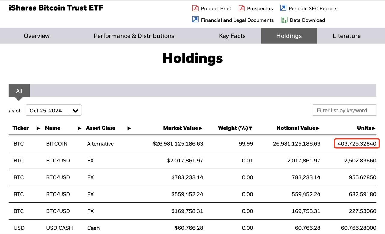 Биткоин-резервы BlackRock достигли 403 725 BTC на общую сумму почти $27 млрд.  По данным Lookonchain, за последние две недели крупнейший в мире управляющий активами приобрел 34 085 BTC  примерно $2,3 млрд .