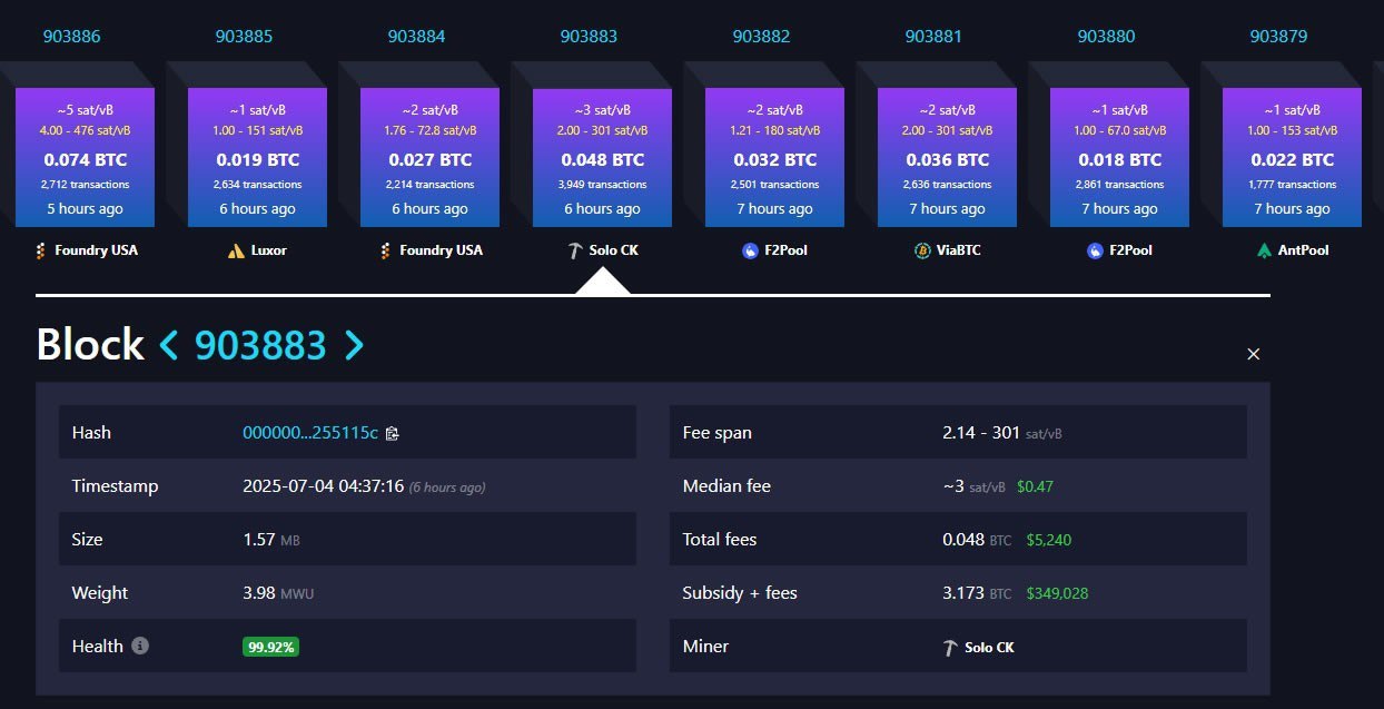 Соло-майнер успешно добыл Bitcoin-блок, заработав 3.173 BTC $349 000 в качестве вознаграждения. У майнера с такой мощностью вероятность найти блок составляет примерно 1 из 25 000 — то есть шанс всего около 0.004%.
