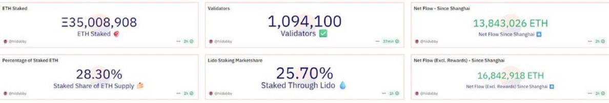 Ставка Ethereum достигла исторического максимума в 35 миллионов ETH При этом более 28% от общего предложения в настоящее время заблокировано, что свидетельствует о росте доверия инвесторов и продолжающемся сокращении ликвидного предложения.