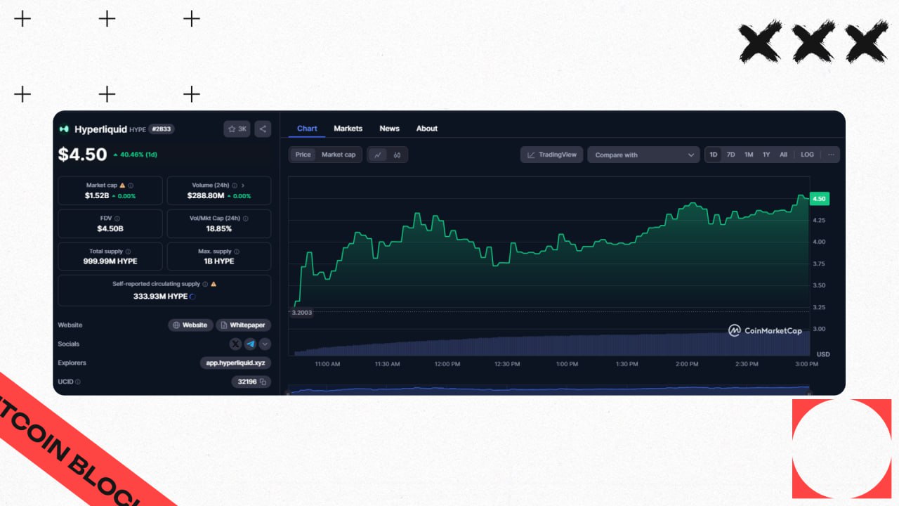 HyperLiquid раздал $1,4 млрд  Сегодня состоялось TGE токена $HYPE от децентрализованной биржи деривативов HyperLiquid.    310 млн $HYPE распределили среди пользователей площадки.  Конвертация поинтов была примерно 1 к 5.    Один счастливчик получил аирдроп на $300 000!  Ждём выхода KiloEx    Зарабатываем вместе   Обменник   Экосистема Crypton