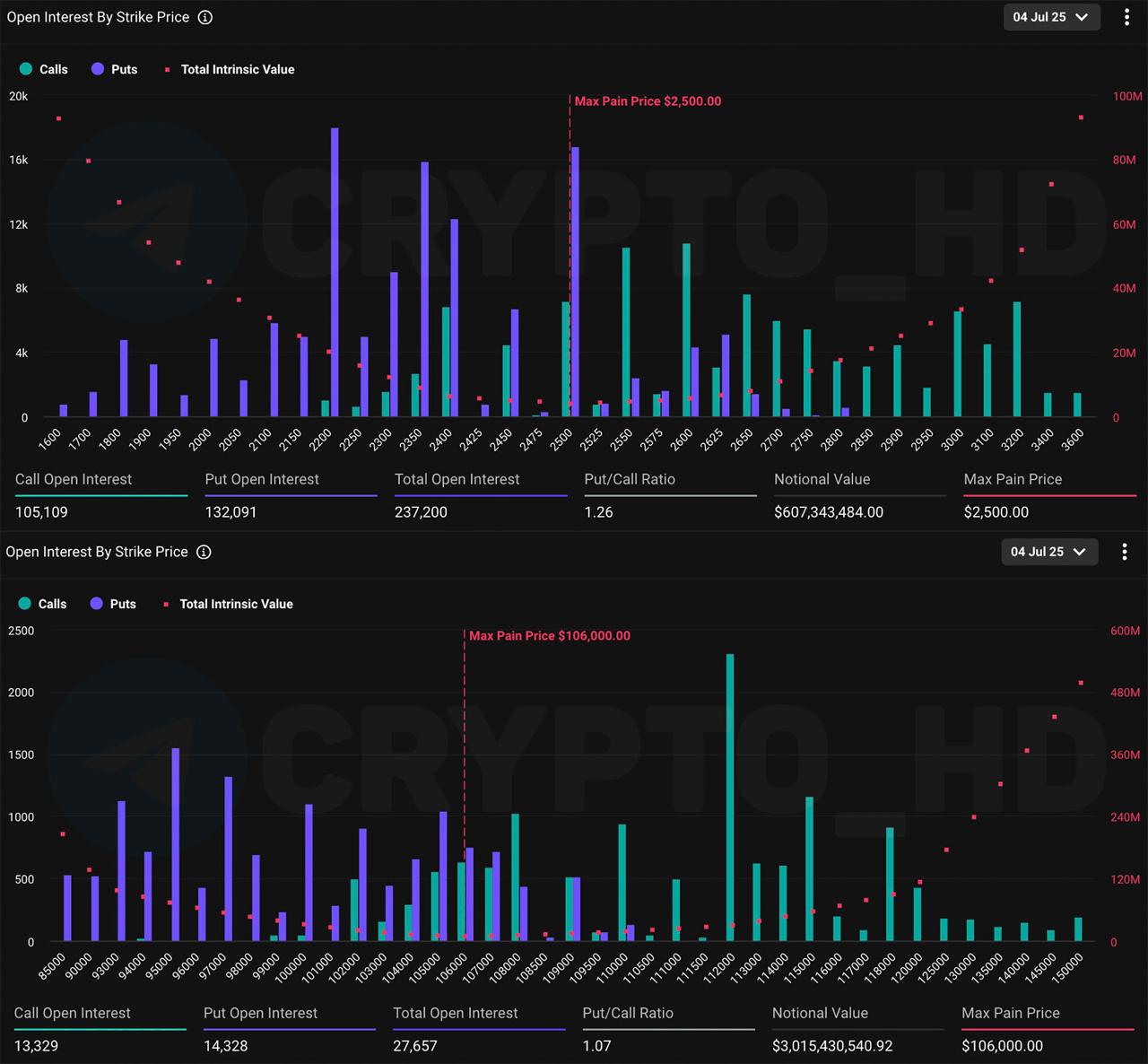 Сегодня экспирация в опционах на BTC и ETH!  Deribit   3 млрд.$ в опционах на #BTC и 607 млн.$ в опционах на #ETH.   Зона основного интереса в BTC = 106,000$   Зона основного интереса в ETH = 2,500$  Crypto Headlines