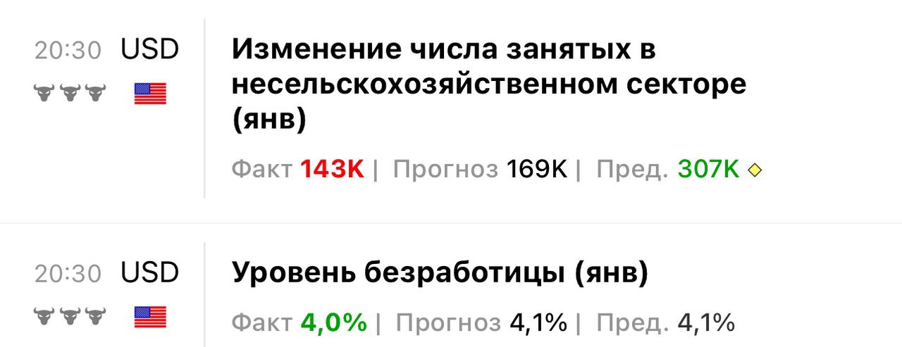 #Макро США  январь :  • Nonfarm Payrolls: 143 тыс.  пред. 256 тыс.   • Безработица: 4%  пред. 4,1%     После публикации данных о занятости трейдеры теперь ожидают, что ФРС снизит ставку уже в мае, тогда как ранее прогнозировали снижение в июне.    Однако ожидания рынка не означают, что ФРС действительно пойдёт на снижение ставок. Решение будет зависеть от динамики инфляции, состояния рынка труда и других макроэкономических факторов.    Почему ФРС может не торопиться со снижением?  1   Инфляция остаётся ключевым фактором. Если рост цен замедлится недостаточно, ФРС предпочтет придержать ставку дольше. 2   Рынок труда всё ещё сильный. Несмотря на падение NFP, уровень безработицы остаётся низким, а значит, у регулятора нет срочной необходимости в смягчении. 3   ФРС опасается “разгона” экономики. Снижение ставки слишком рано может привести к новому витку перегрева рынка, что помешает долгосрочным целям регулятора.    Вывод: ФРС продолжит действовать осторожно, и даже если рынок закладывает снижение ставок в мае, это не гарантирует, что оно действительно произойдёт.