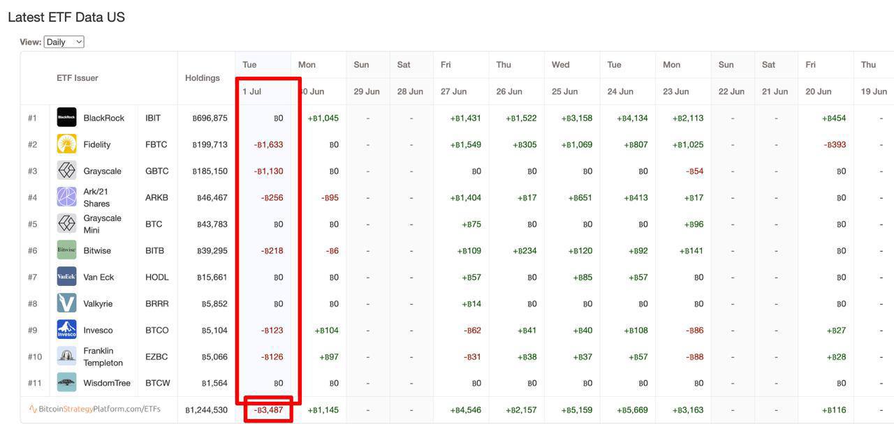 ETF-фонды впервые за 2 недели не скупали биткоин — и даже продавали!  1 июля:  • BlackRock — впервые без покупок  0 BTC   • Fidelity — −1 633 BTC  • Grayscale — −1 130 BTC  • Остальные — тоже в минусах  Итог за день: −3 487 BTC из всех ETF    Это объясняет, почему вчера цена биткоина прижималась к $105K Сегодня мы уже видим небольшой отскок: +2% — $107K  Если это была просто лёгкая фиксация перед длинными выходными в США — всё спокойно. Напомню: 4 июля — День независимости, биржи будут вяло работать, активность снизится.    Следим за разворотом после праздников. Именно такие тихие периоды часто заканчиваются громкими движениями.