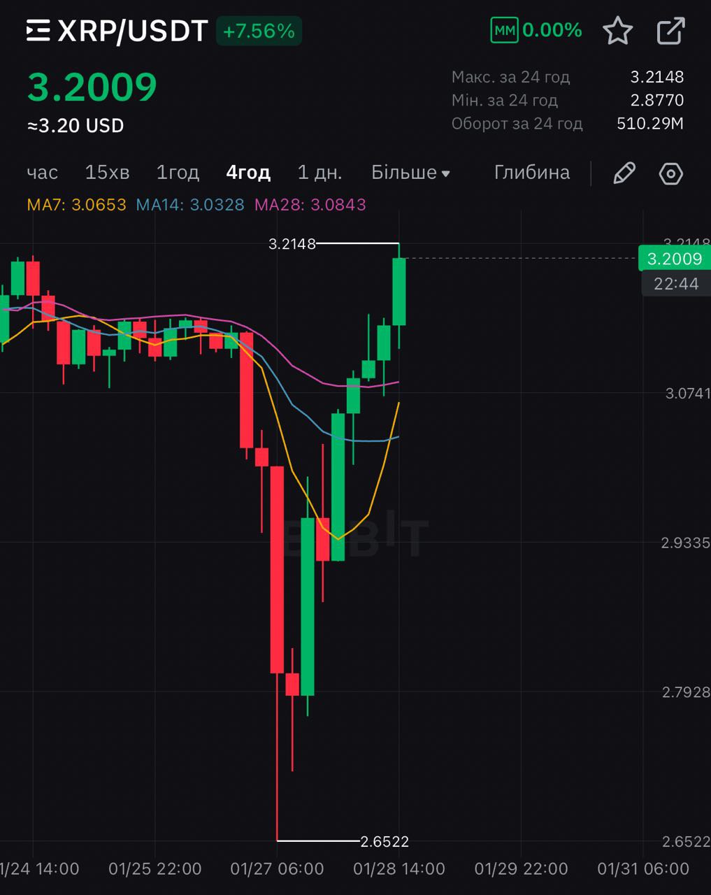 Резерву США в крипте быть? XRP первый на очереди  CEO Ripple подтвердил, что провел переговоры с Трампом о том, чтобы XRP стал стратегическим резервным активом США, $XRP сразу отреагировал ростом    Но ранее заявлял, что там резерве  должен быть не только BTC и XRP, кого еще ждете там увидеть? SOL, DOGE, ...?  Crypto