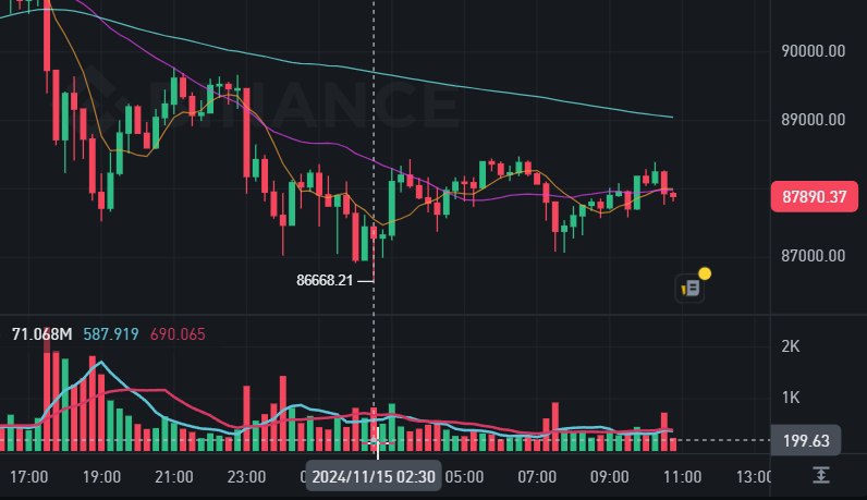 Курс биткоина падал ниже $87 тыс. после выступления главы ФРС Джерома Пауэлла вечером 14 ноября.   Пауэлл заявил, что экономика США сейчас «на удивление хороша», и не подает никаких сигналов о том, что нужно спешить со снижением ставок. Перспектива затягивания смягчения монетарной политики остудило пыл инвесторов в рисковые активы, криптовалюты снизились в цене.  Ставка ФРС составляет 4,5–4,75%. Следующее решение по ставке будет принято 18 декабря. Прогнозируется, что с вероятностью в 58,9% ключевой показатель все-таки будет снижен до 4,25 — 4,50%. Но два дня назад эта вероятность оценивалась гораздо выше — в 82,5%.