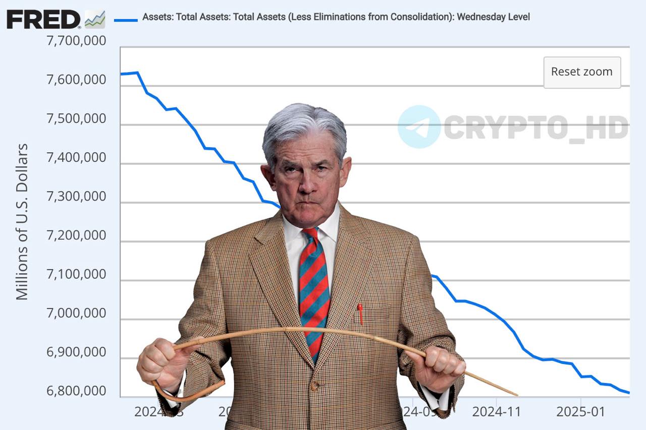 Баланс ФРС сократился на 7,25 млрд.$ за одну неделю!   Дэйли, председатель ФРС: - ФРС может не торопиться со снижением процентной ставки.   Гулсби, председатель ФРС: - С учетом неопределенности влияния политики Дональда Трампа на экономику, возможно, нам придется замедлить темпы снижения ставки.   Кашкари, председатель ФРС: - Инфляция снижается. Думаю, к концу года процентная ставка значительно снизится.   Бостик, председатель ФРС: - Не думаю, что к марту прояснится ситуация с инфляцией, чтобы продолжить снижать ставку ФРС.   Коллинз, председатель ФРС: - Нет необходимости спешить с дальнейшим снижением ставки ФРС.   Баркин, председатель ФРС: - Существует экономическая неопределенность из-за новой политики Дональда Трампа.    Рыночные ожидания  ставка #ФРС : - 19 марта: ПАУЗА. - 7 мая: ПАУЗА.  - 18 июня: снижение на 25 б.п. до 4,00-4,25%. - 30 июля: ПАУЗА. - 17 сентября: ПАУЗА. - 29 октября: ПАУЗА.  - 10 декабря: ПАУЗА.  Crypto Headlines