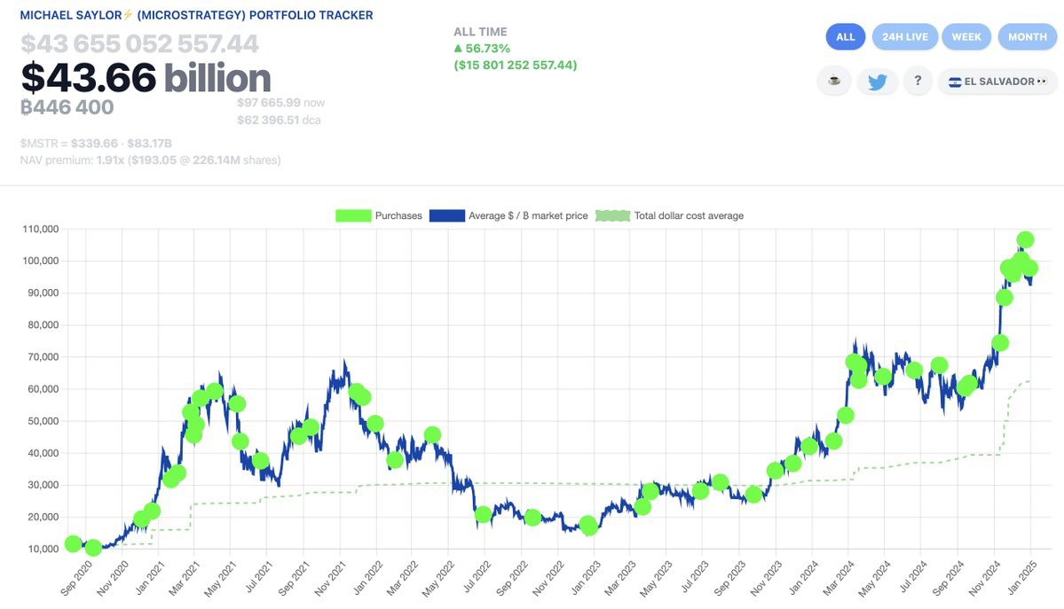 Майкл Сэйлор опубликовал Bitcoin Tracker девятую неделю подряд, намекая на возможную покупку BTC.