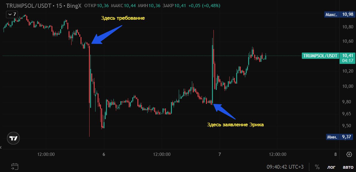 Dump & Pump по-трамповски  На фоне конфликта между Трампом и Маском компания World Liberty Financial потребовала прекратить деятельность по выпуску токена $TRUMP — цена монеты рухнула на 15%.  Спустя день Эрик Трамп объявил, что $TRUMP теперь сотрудничает с World Liberty Financial, которая намерена закупить «значительное количество» монет — курс быстро восстановился.  Осталось дождаться, когда Дональд скажет, что его друзья-миллиардеры хорошо на этом поднялись ‍