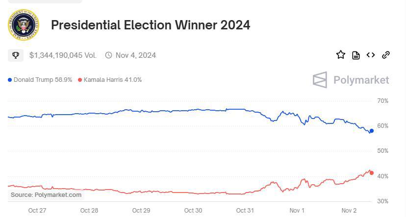 Polymarket показывает, что процент победы Трампа снизился с момента достижения пика в 67% 30 октября и упал до 58,1%  2 ноября, в то время как у Харрис он вырос с 34,4% до 41,1%.     Опрос Washington Post показал, что в последние дни поддержка Харрис и Трампа в самом критическом штате Пенсильвания была почти одинаковой.