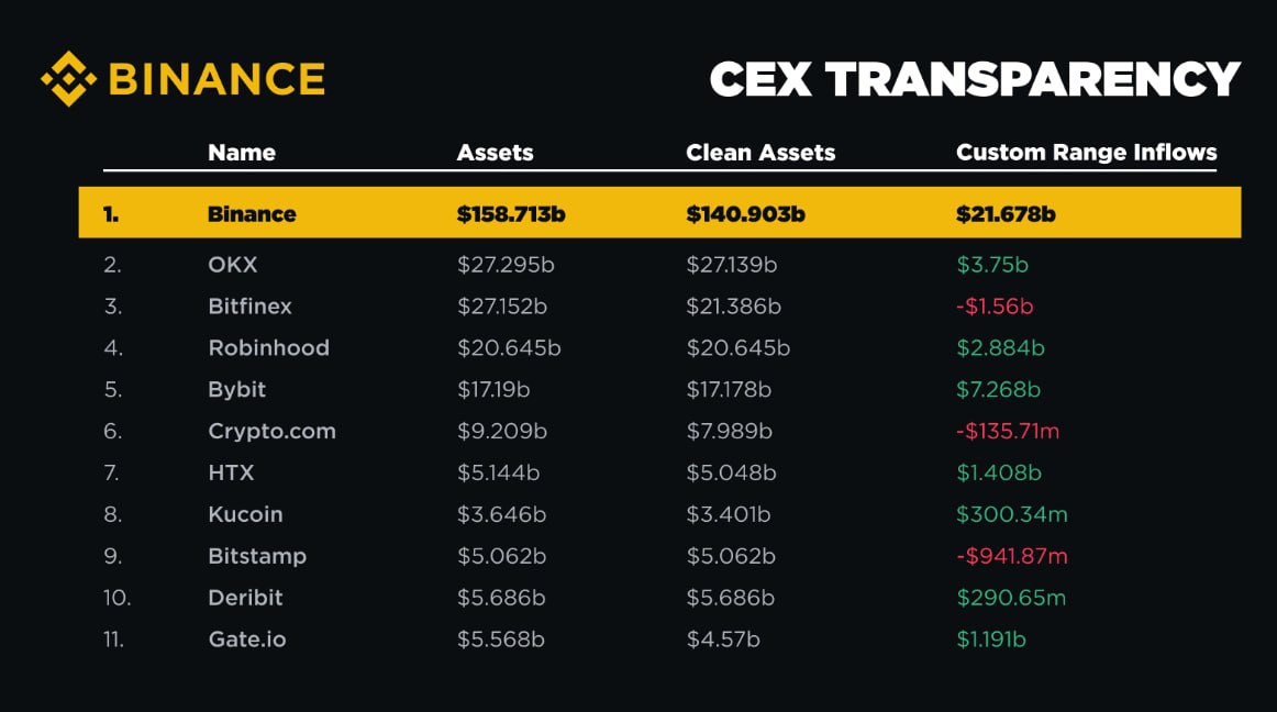 В 2024 году Binance привлекла $21,67 млрд в депозитах пользователей, что на 36% больше, чем у 10 других крупных бирж вместе взятых.   По информации платформы, количество ее пользователей достигло почти до 250 млн человек. Для сравнения, вторая по объемам торгов биржа Bybit заявляет о 60 млн зарегистрированных пользователей.  Биржа также сообщила, что ее «песочница» Binance Launchpool, которая позволяет пользователям получать эирдропы новых токенов, также способствовала росту притока средств. В сообщении говорится, что большая часть средств из Launchpool остается на платформе.  Через Binance Launchpool запускались монеты Notcoin, Sui, Ethena, Beam, Scroll, Dogs и другие проекты. Сегодня на Launchpool был добавлен 62-й по счету проект, которым стал Vana с токеном VANA.   Присоединяйтесь к форуму РБК Крипто