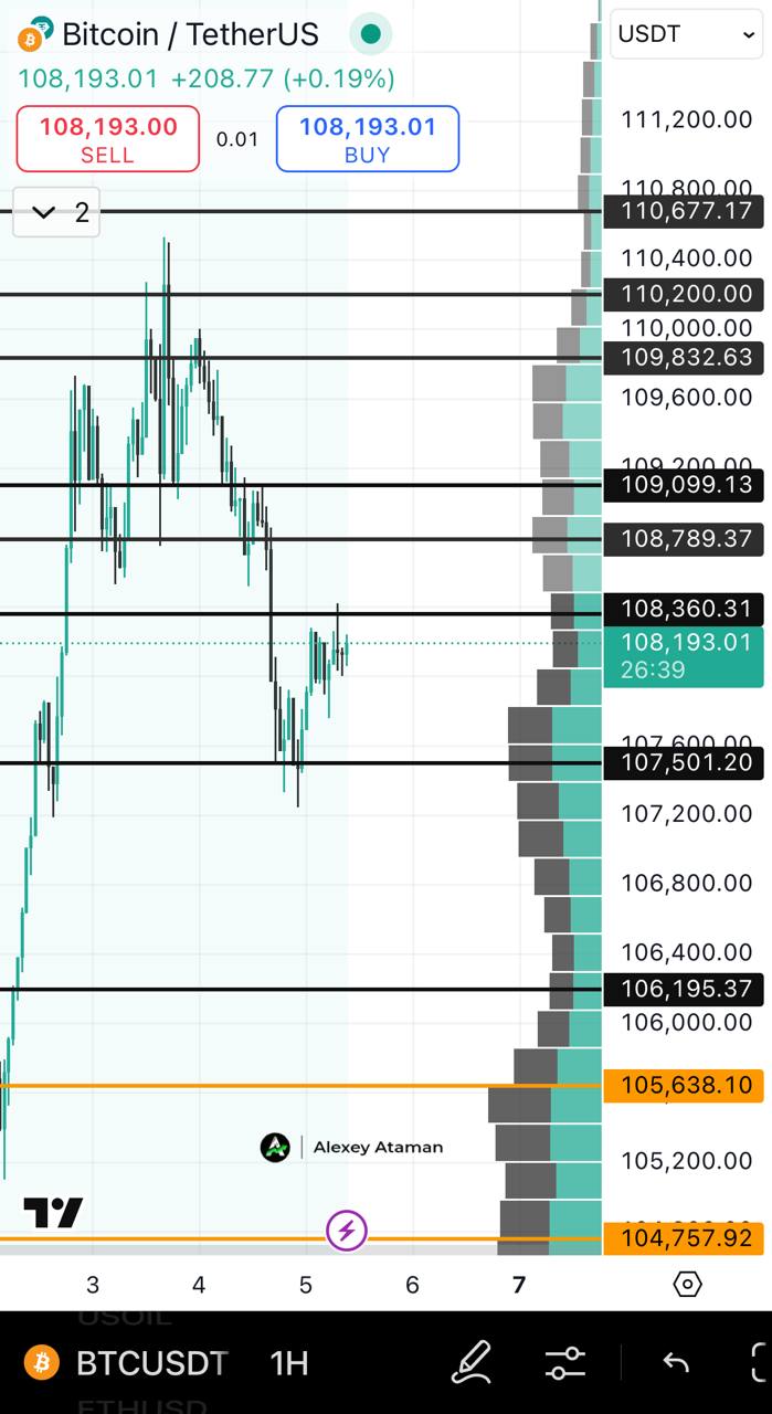 #BTC из-за некоторого давления продаж после тестирования уровня сопротивления скорректировался На объем торгов влияют праздничные выходные в США. Да и в моменте позитива добавила новость, что Трамп подписал «Big Beautiful Bill» — который включает крупнейшее снижение налогов и повышение потолка госдолга на $5 трлн. Возможно, в выходные мы увидим боковое движение. Хотелось бы увидеть сначала продолжение снижения, в район 106к, после чего выход на 110к. Ataman Crypto Чат Bybit Блог Телеграм