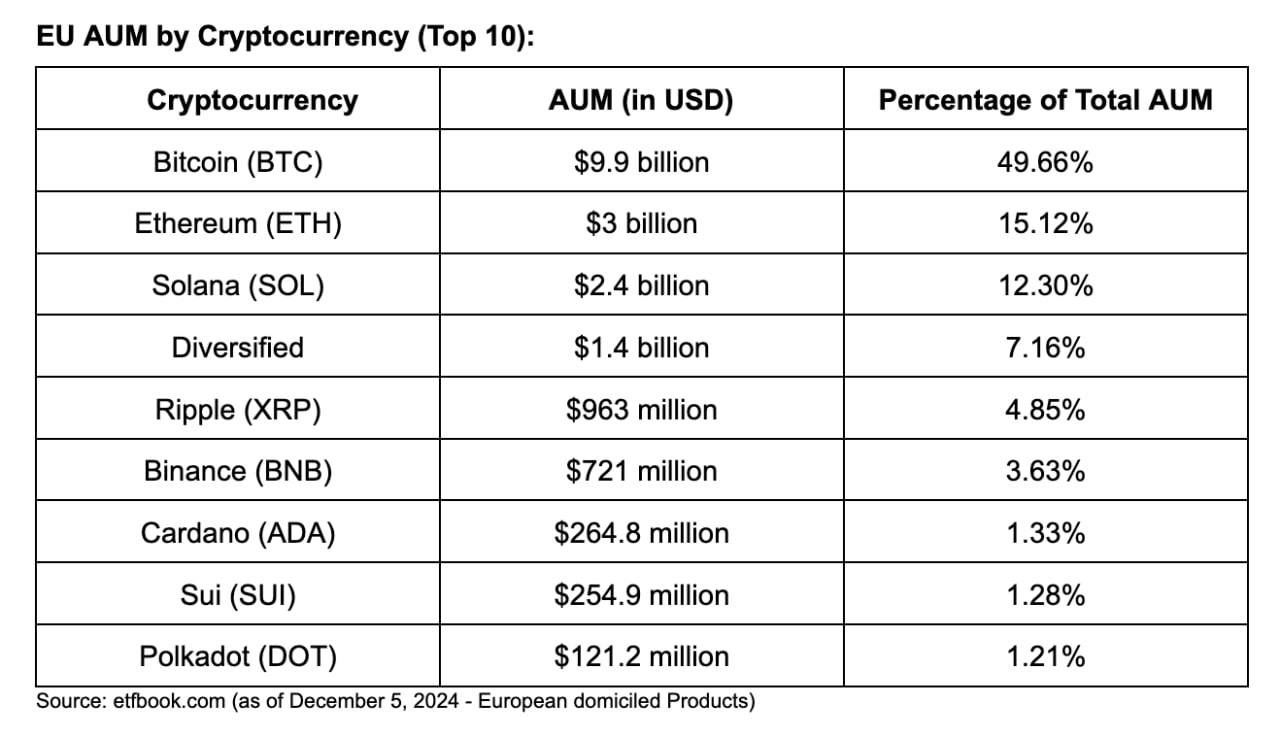 Европа лидирует на мировом рынке криптовалютных ETP с 221 листингованным продуктом и $19,86 млрд в активах под управлением.  Основные тенденции:   Чистый приток $695,75 млн за 6 месяцев   #BTC и #ETH доминируют с 65% активов под управлением.   #SOL имеет долю 12%   Диверсифицированные корзины привлекли 7%, за ними следуют #XRP , #BNB , #ADA , #SUI , #DOT