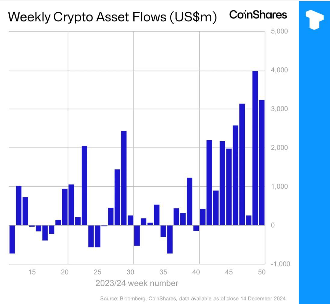 На прошлой неделе приток инвестиций в цифровые активы составил $3,2 млрд, что показало 10-ю положительную неделю подряд м с начала года довело приток инвестиций до $44,5 млрд — это в четыре раза больше, чем за предыдущий год.    Приток Bitcoin: на прошлой неделе $2 млрд, из них $11,5 млрд после выборов в США.   Приток Ethereum: на прошлой неделе $1 млрд, а общая сумма за последние семь недель составила $3,7 млрд.   Приток альткоинов: XRP лидировал с показателем $145 млн, что обусловлено оптимизмом в отношении ETF, котирующегося на бирже в США, в то время как Polkadot и Litecoin показали рост на $3,7 млн ​​и $2,2 млн соответственно.   Региональные притоки: Лидируют США с $3,1 млрд, затем следуют Швейцария  $36 млн , Германия  $33 млн  и Бразилия  $25 млн .   Объемы торгов ETP: Средний объем торгов составил $21 млрд в неделю, что составляет 30% от общего объема торгов биткоином на надежных биржах, а ликвидность биткоина составляет $8,3 млрд в день, что вдвое больше, чем у FTSE 100.    Телеграм  Х     Сообщество  Источник