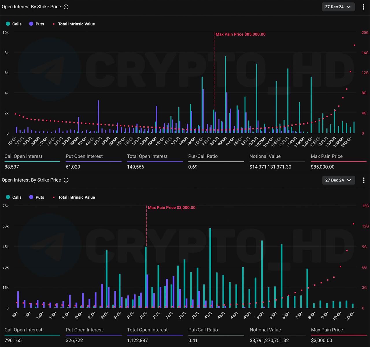 Сегодня экспирация в опционах на BTC и ETH!  Deribit   - 14,4 млрд.$ в опционах на #BTC и 3,8 млрд.$ в опционах на #ETH.   Зона основного интереса в BTC = 85,000$   Зона основного интереса в ETH = 3,000$  Сryptо Headlines