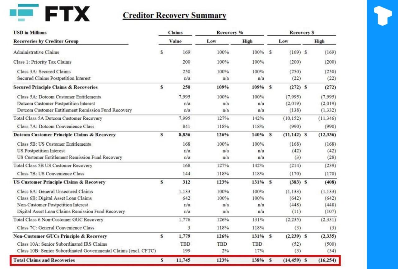 FTX начинает с 18 февраля 2025 года выплаты кредиторам на общую сумму $16 млрд, при этом первый этап составит $6,5–$7 млрд.  Выплаты будут производиться на основе цен на ноябрь 2022 года.    Телеграм  Х    Сообщество  Источник