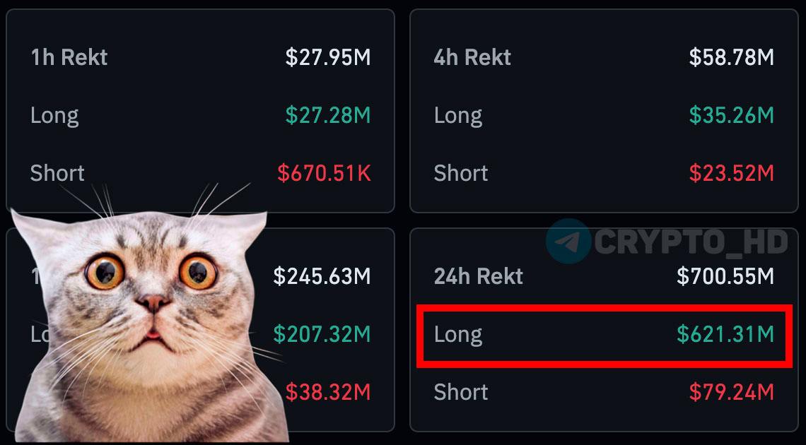 Сoinglass: За сутки ликвидировано LONG-позиций на 621,000,000$+  BTC < 95,000$ .  Crypto Headlines