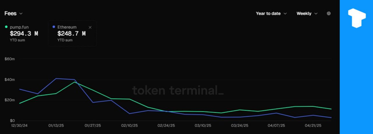 С начала года PumpFun собрал $294 млн в виде комиссий, превзойдя показатель Ethereum в $249 млн, и опережая Ethereum по еженедельным сборам комиссий уже 9 недель подряд. Телеграм Х Сообщество Источник