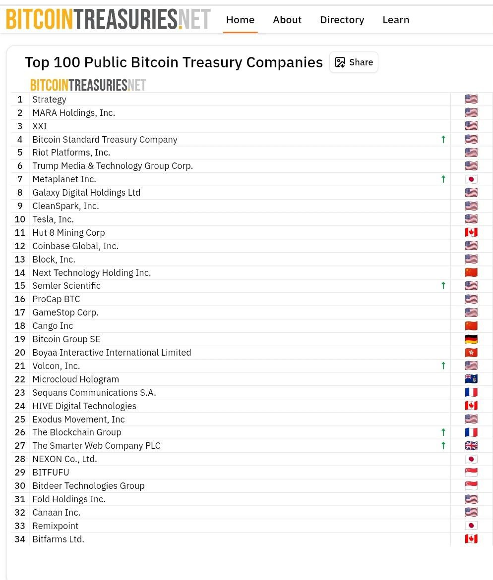 19 из 100 крупнейших компаний докупали BTC на этой неделе Всего у топ-100 публичных компаний — 922 226 BTC А 19 из них продолжают накапливать — сигнал? Это тренд или финальный закуп? — Начало нового булрана — Киты снова в игре