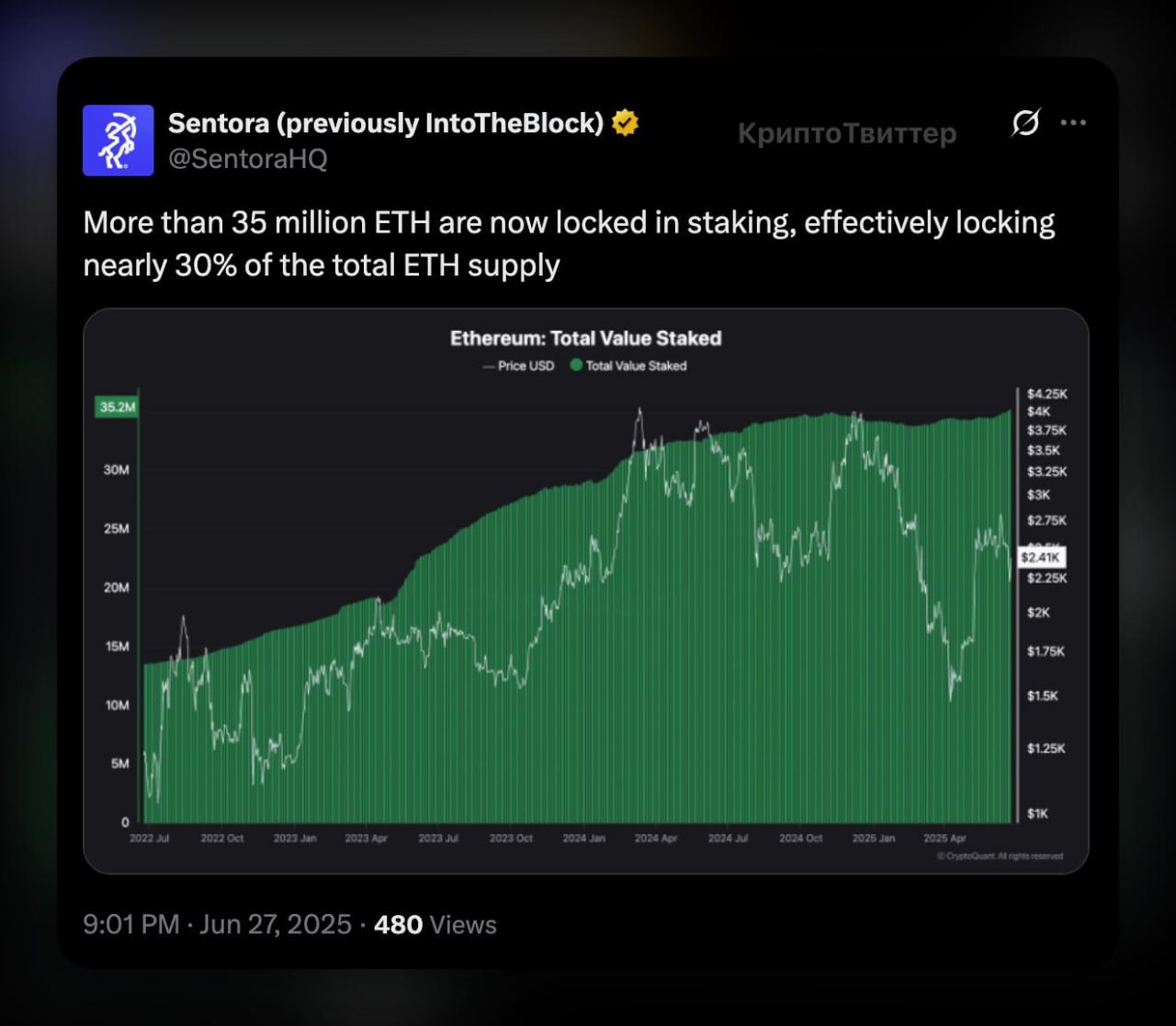 Ethereum: рекорд по стейкінгу У стейкінгу вже 35,2 млн. $ETH майже 30% усієї емісії , а загальна сума заблокованих коштів перевищила 61 млрд доларів. Це стало можливим після Ethereum Merge у 2022 році, який перевів мережу на Proof-of-Stake. CryptoFace