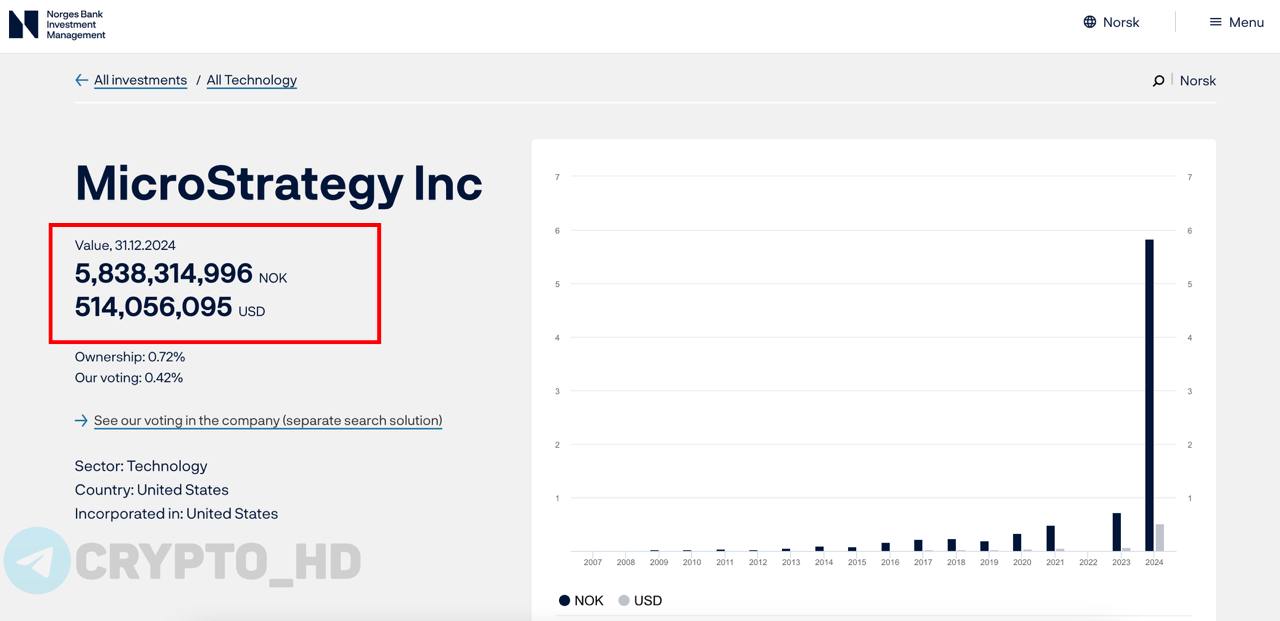 ЦБ Норвегии косвенно инвестирует в Биткоин!  nbim   В Norges Bank Investment Management  подразделение ЦБ Норвегии  купили акции компании MicroStrategy на 500,000,000$+.   Crypto Headlines