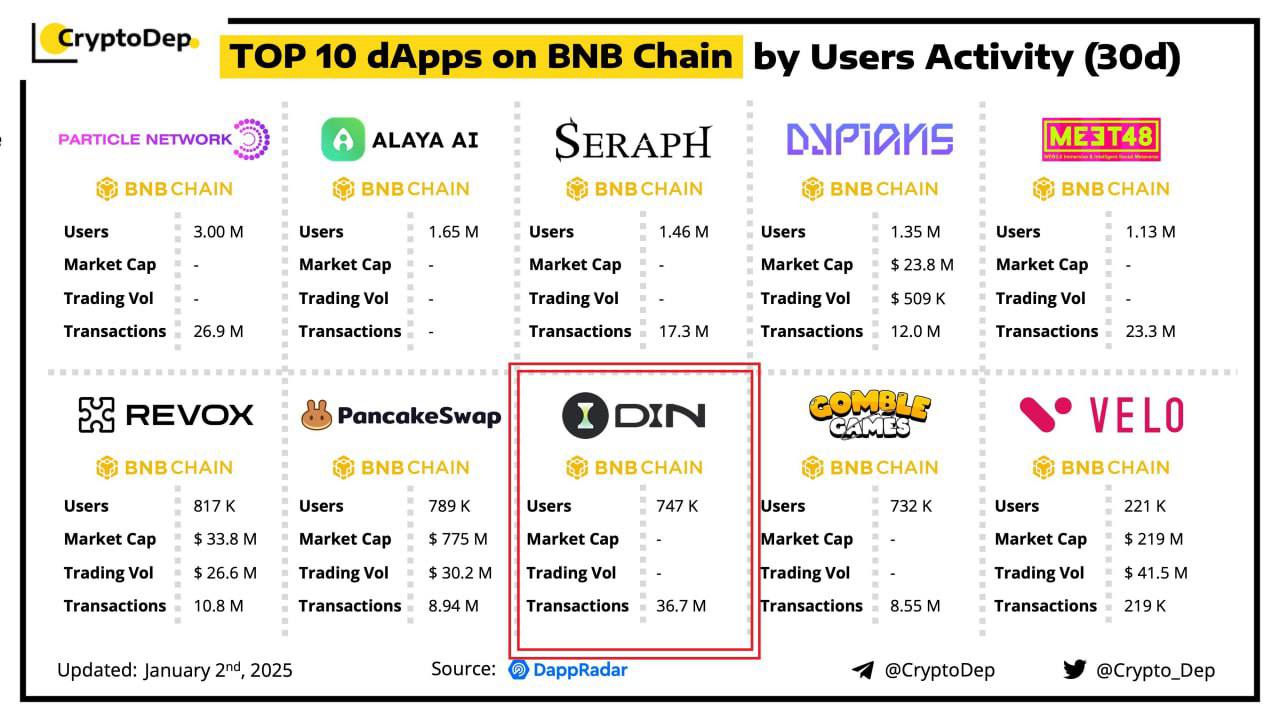 DIN — топ-10 DApp в сети BNB с поддержкой Binance Labs — запускает тестнет своего AI Agent Blockchain в экосистеме BNB. С нетерпением жду их TGE  Это первый блокчейн для ИИ-агентов и децентрализованных ИИ-приложений и важнейший этап перед TGE DIN — участники активностей galxe campaign в рамках тестнета будут в приоритете при получении дропа   DIN очень плотно связаны с BNB Chain и проводили совместные кампании в X    Рассказывал подробнее о DIN в этом посте — там же все ссылки  #DYOR никто не отменял