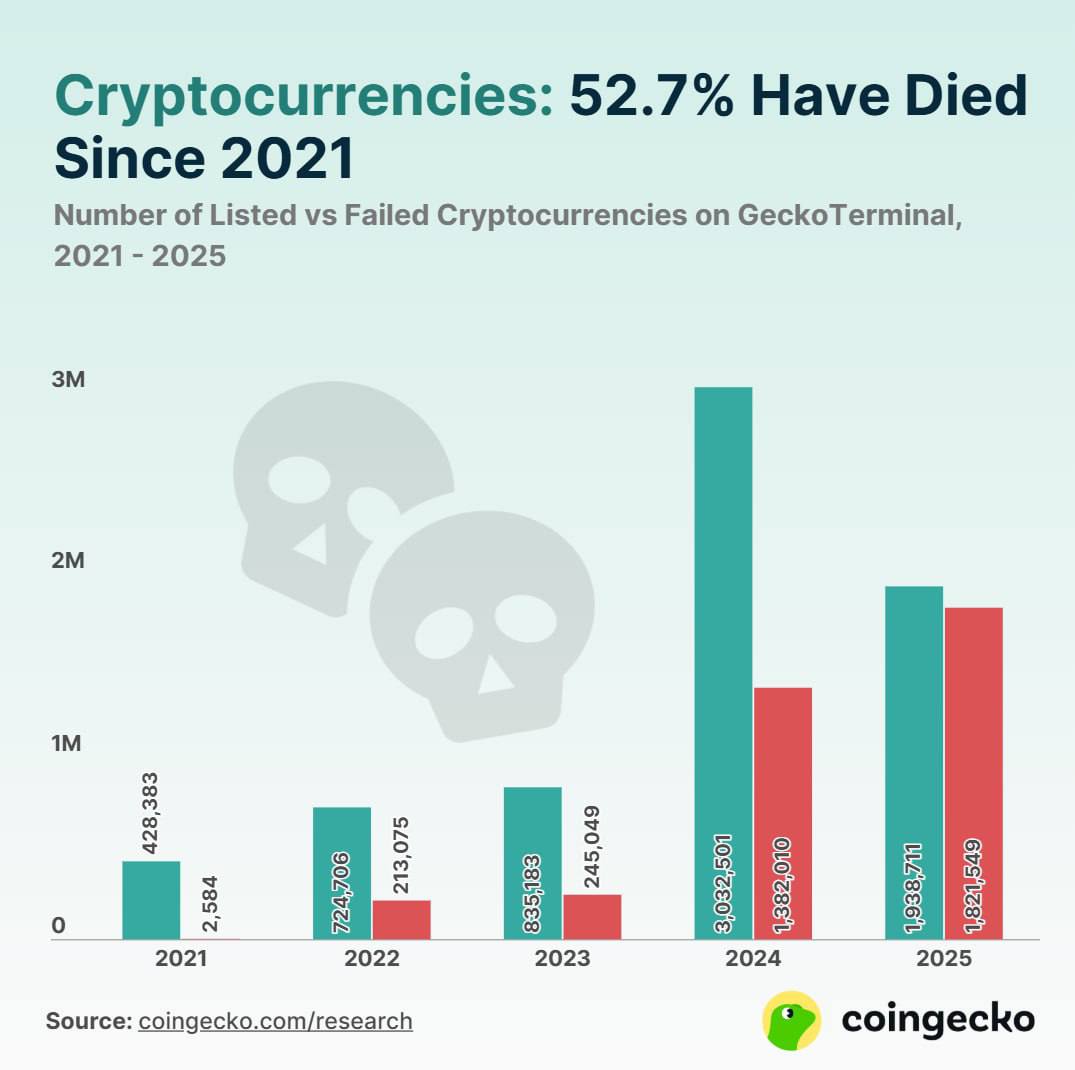 Более половины проектов на CoinGecko оказались неудачными. Аналитики провели исследование, в котором учитывались монеты, представленные на платформе с 2021 года и имеющие одну или несколько транзакций, а также токены с Pump Fun, которые были добавлены на DEX. Это означает, что фактическое количество "мертвых" проектов еще больше. В выборку вошло 7 миллионов монет, из которых 3,6 миллиона считаются "умершими". Большинство из них прекратило свое существование в конце 2024 - начале 2025 года. Оставайтесь в курсе последних новостей вместе с